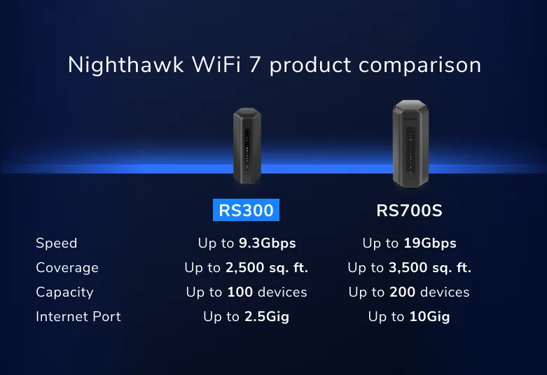 <b>NETGEAR Nighthawk (RS300)</b> <br>三頻 BE9300 WiFi 7 路由器<br><font color="blue">送$100 超市現金券</font><br><p style="color:#FF3EFF;">新低價</p>