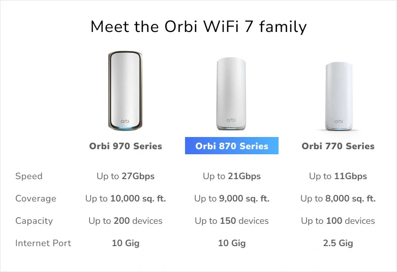 NETGEAR Orbi (RBE873) 三頻 BE21000 WiFi 7 Mesh 無線系統<br>(3件裝, 1主機+2分機)